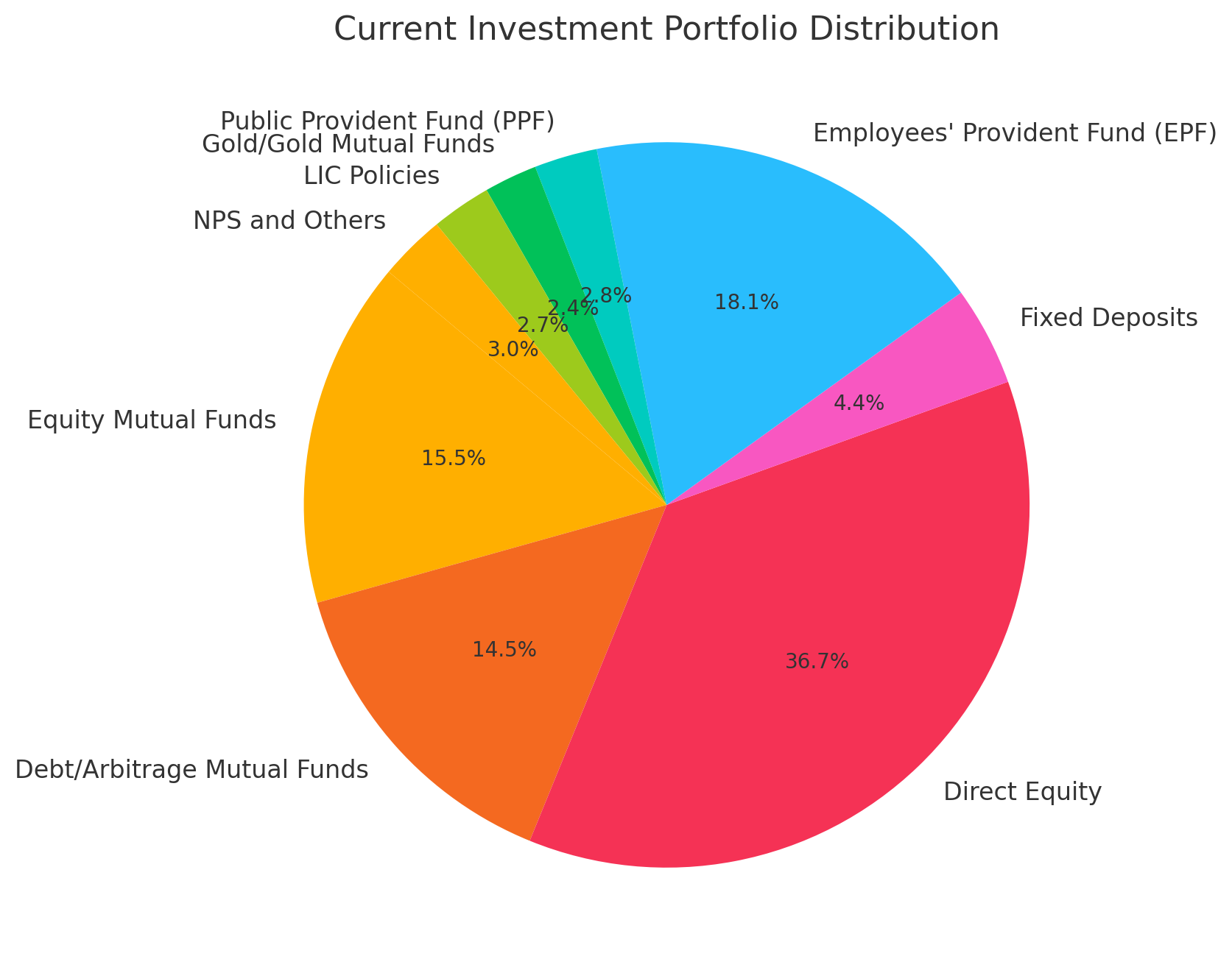 Current Investment Portfolio Distribution