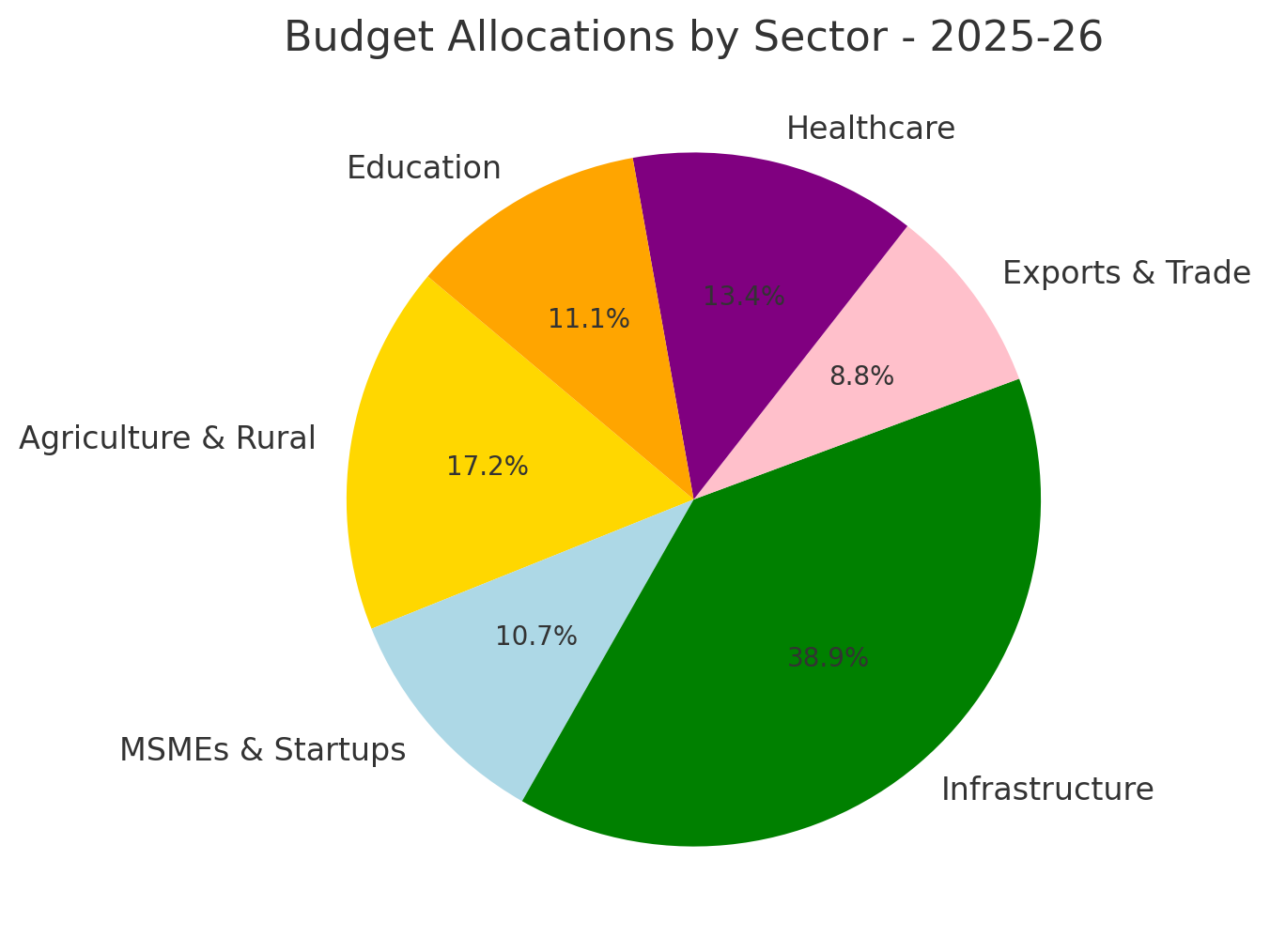 Budget Allocations by Sector - 2025-26