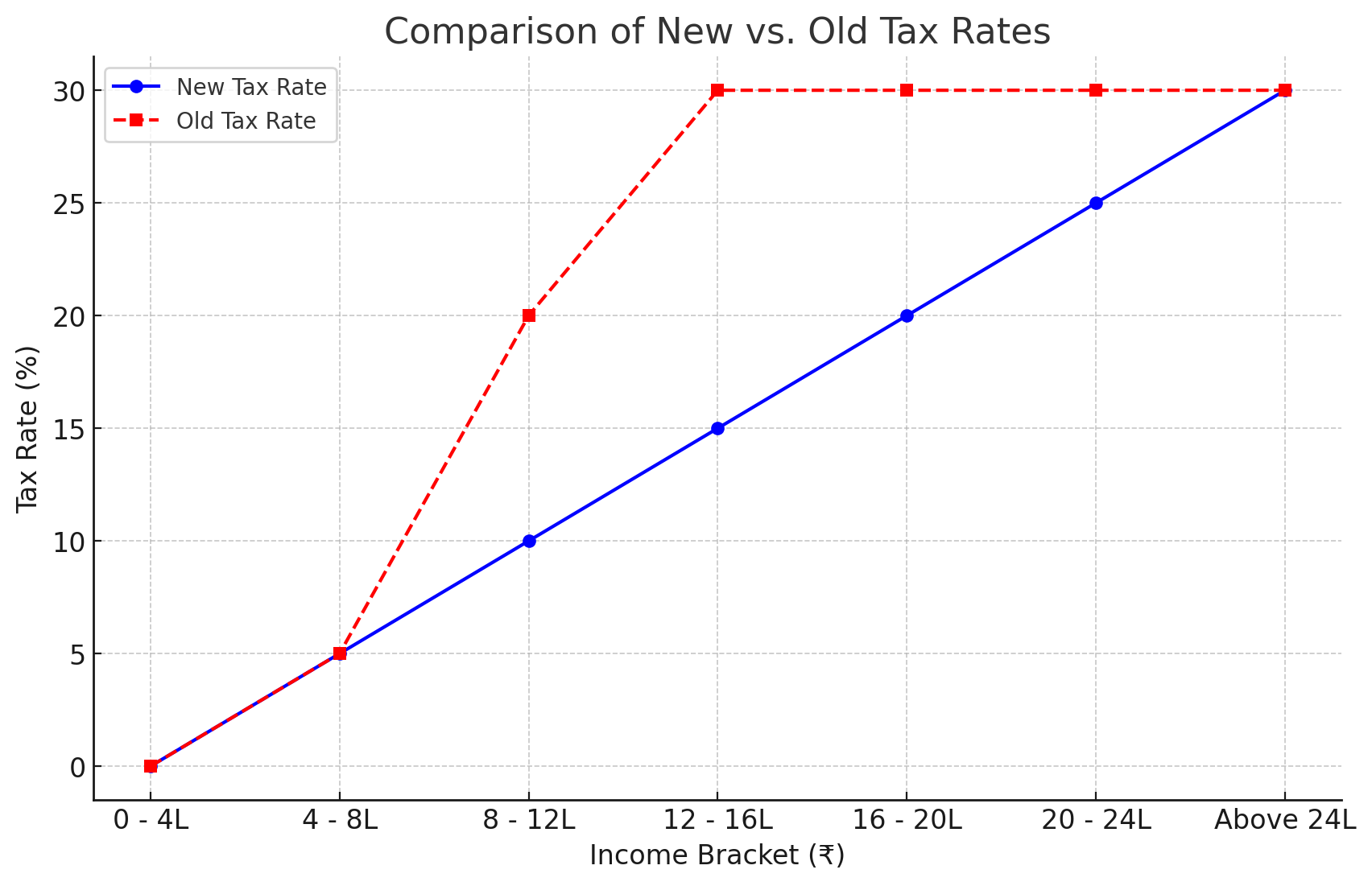 Comparison of New Vs Old Tax Rates