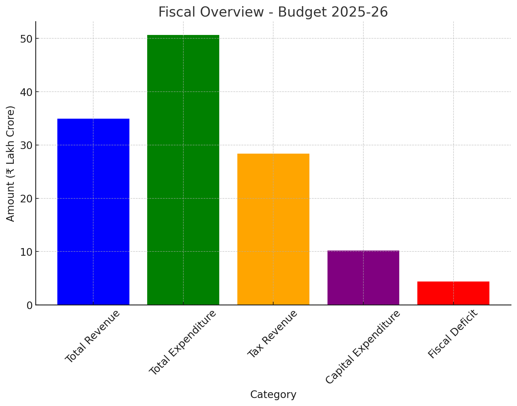 Fiscal Overview - Budget 2025-26